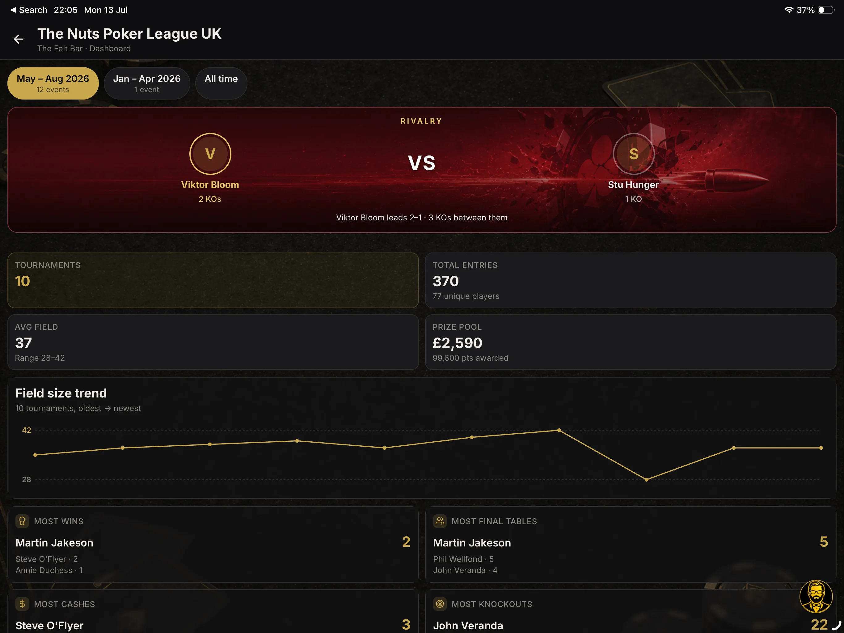 The league dashboard: rivalries, trends and season records