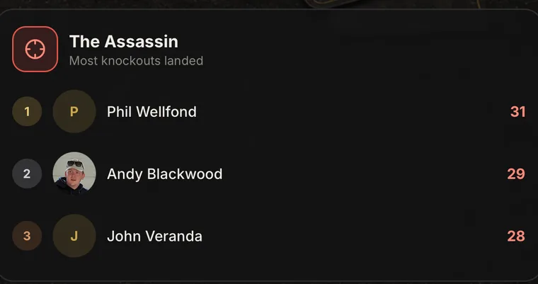 The Assassin board in the app: most knockouts landed