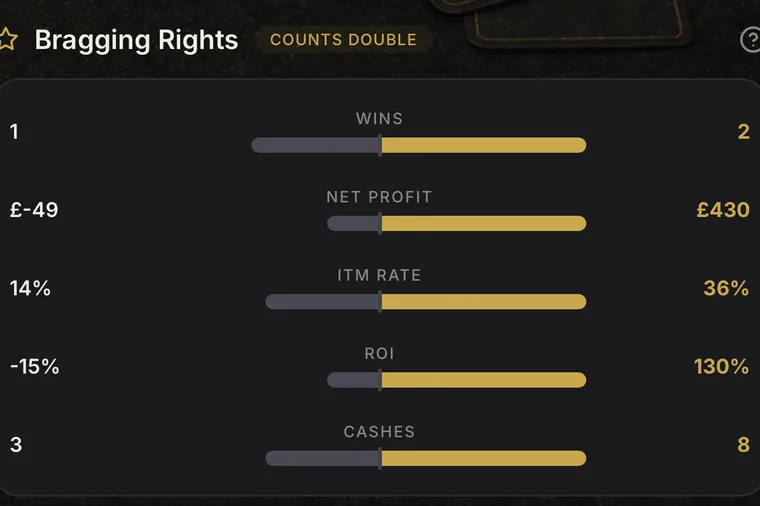 Bragging rights bars in the app: wins, net profit, in-the-money rate, return on investment and cashes compared