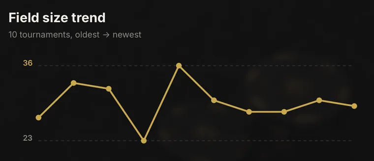 League field size trend chart across ten tournaments