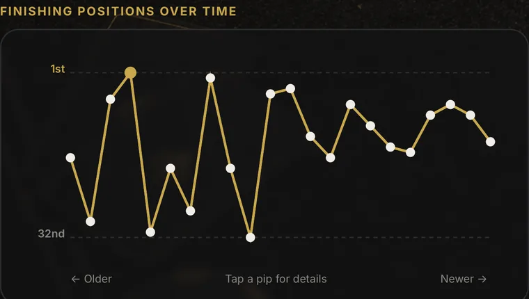 Finishing positions over time chart in the app