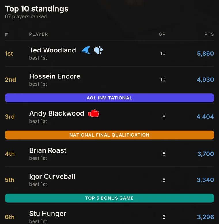 Top 10 league standings in the app with qualification lines for invitational, national final and bonus game