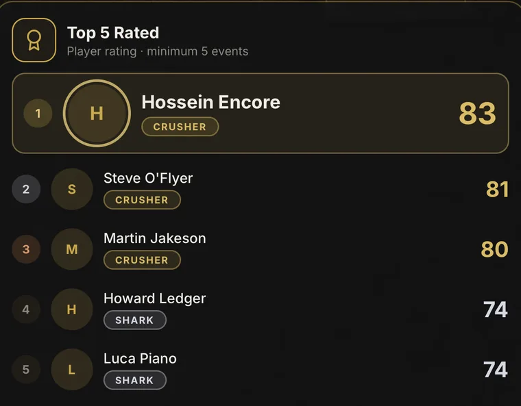 Top five rated players in the app with Crusher and Shark rating badges