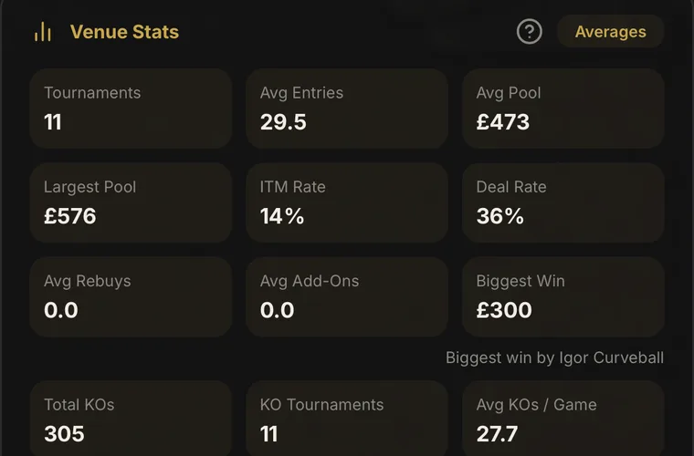 Venue stats grid in the app: tournaments, average entries, prize pools, in-the-money rate and knockouts