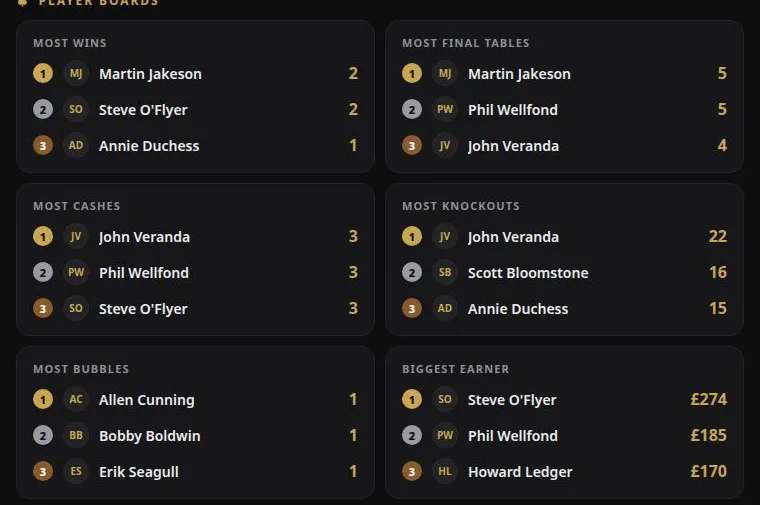 Season player boards: most wins, most final tables, most cashes, most knockouts, most bubbles and biggest earner
