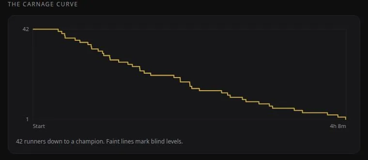 The carnage curve: survivors over time from 42 runners down to a champion