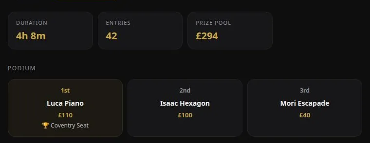 Tournament result page: duration, entries and prize pool with the podium finishers